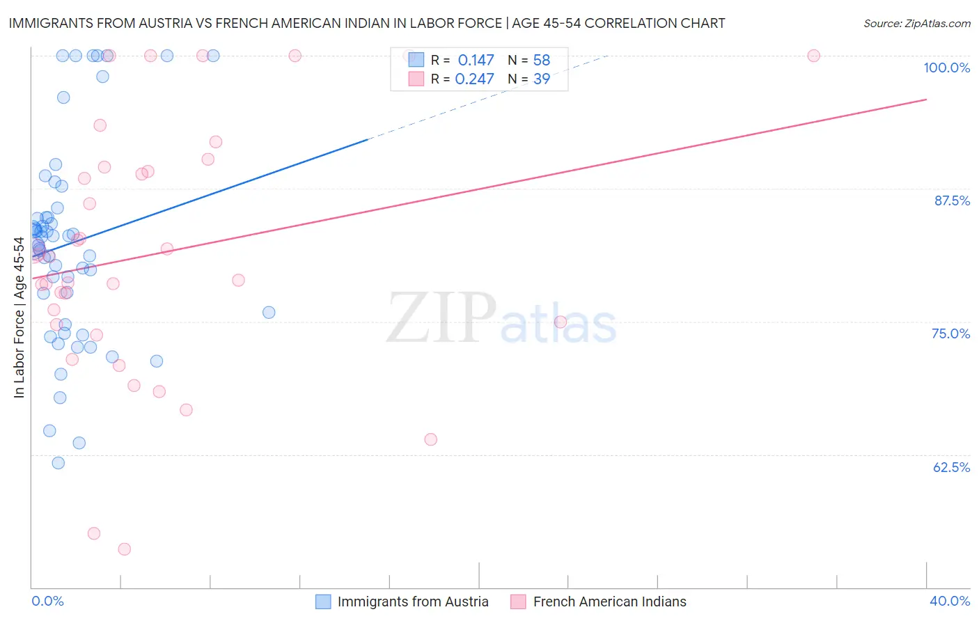 Immigrants from Austria vs French American Indian In Labor Force | Age 45-54