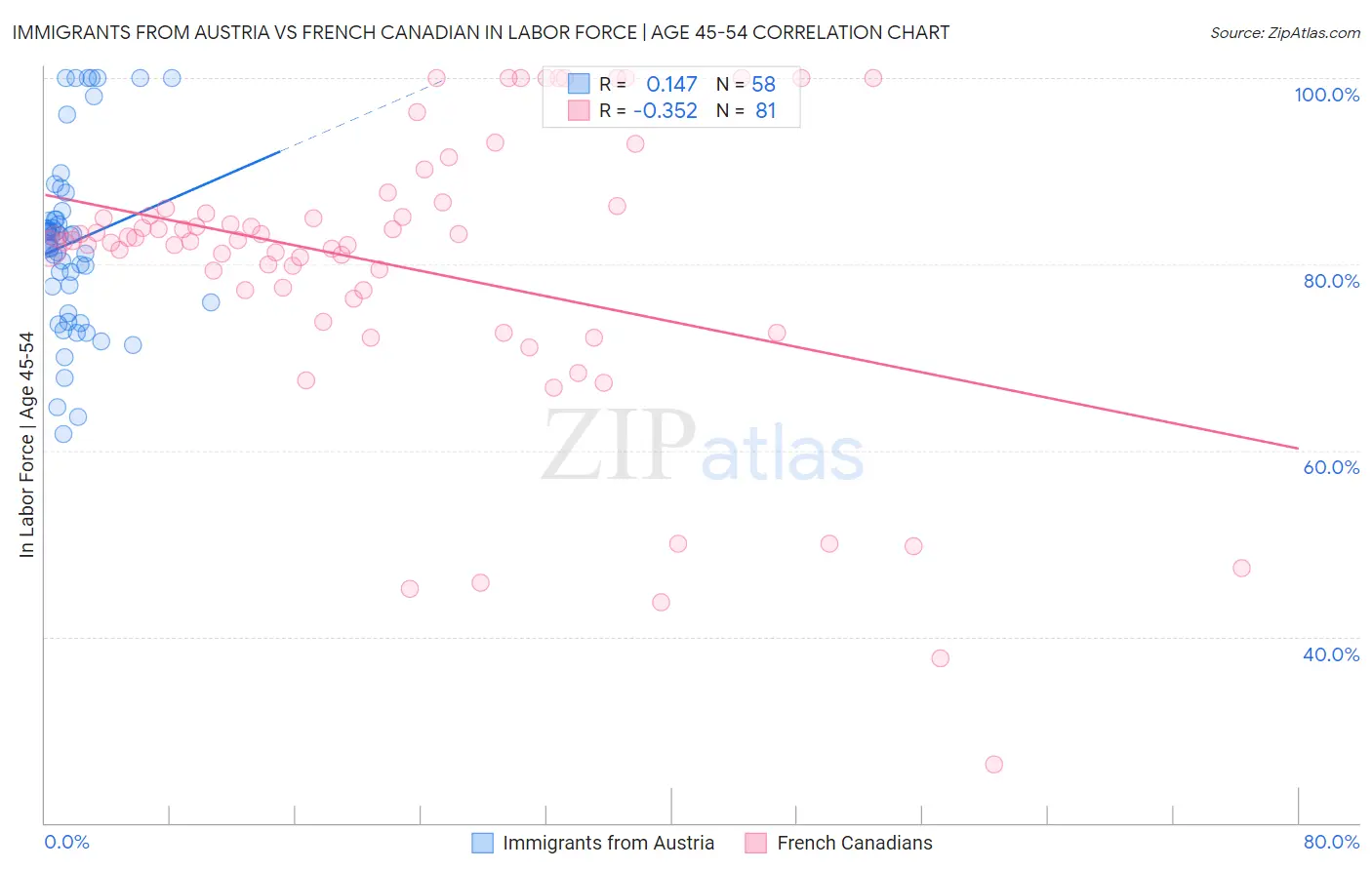 Immigrants from Austria vs French Canadian In Labor Force | Age 45-54