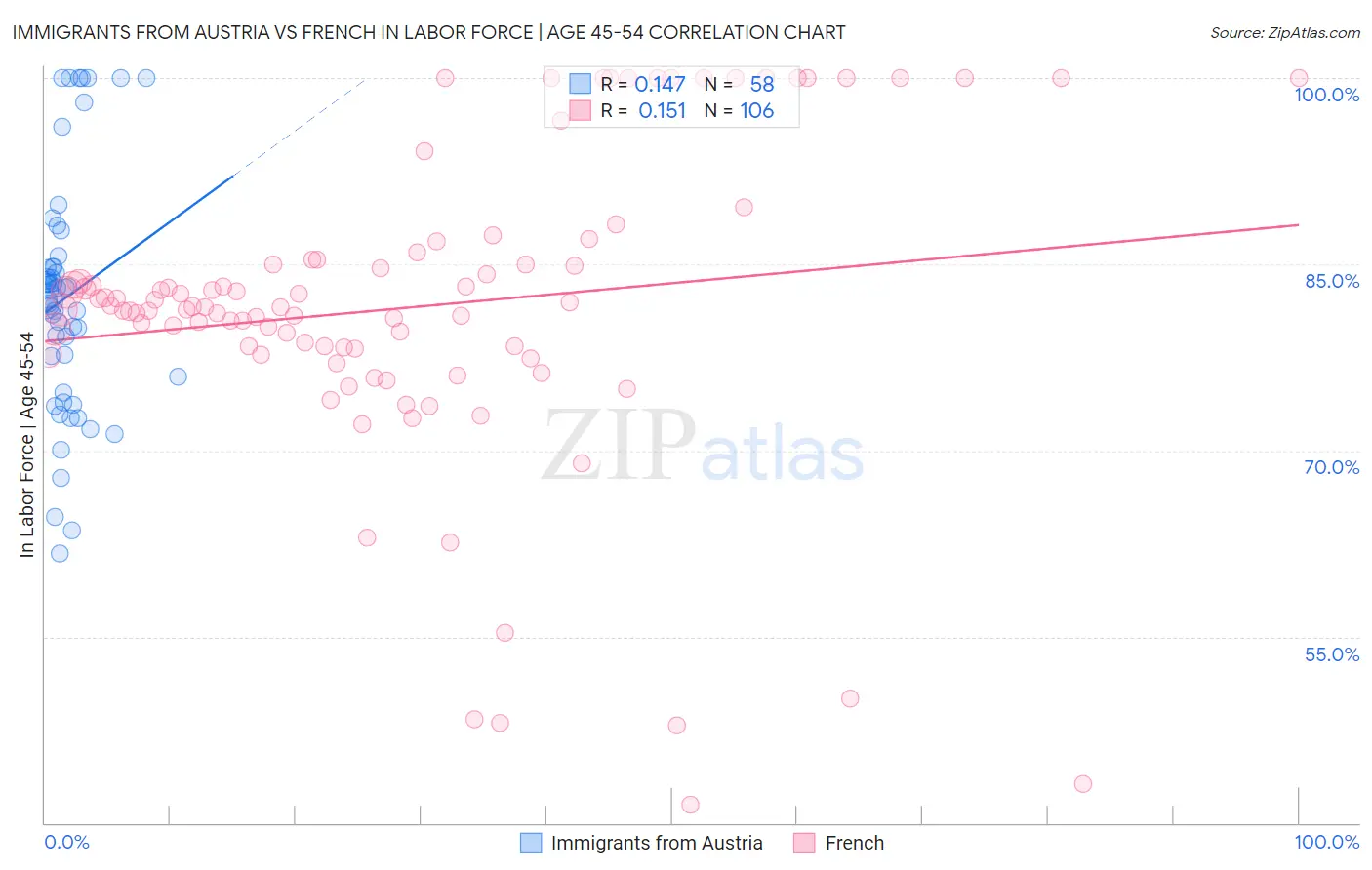 Immigrants from Austria vs French In Labor Force | Age 45-54