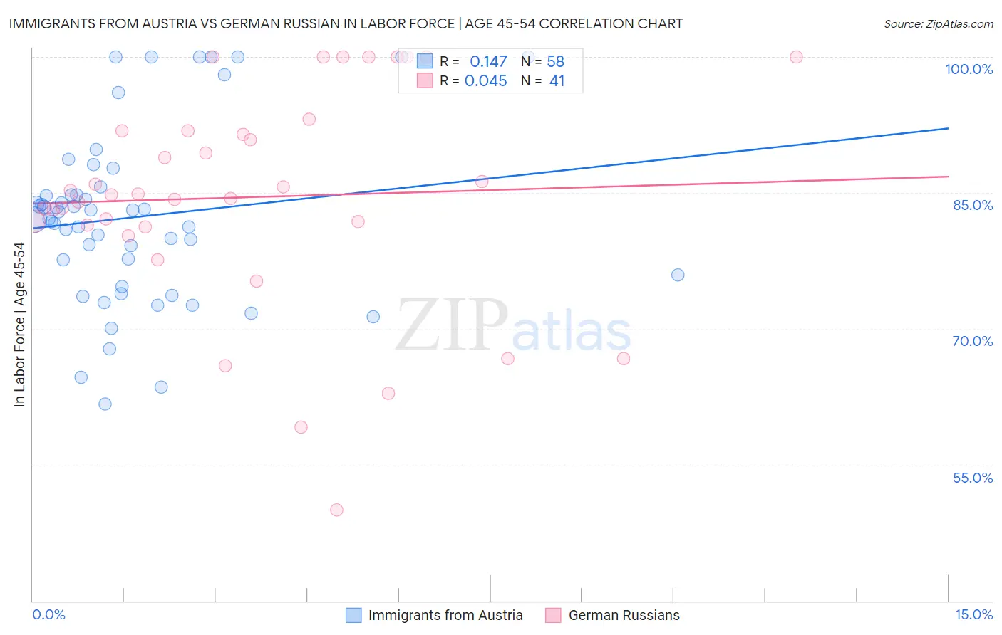 Immigrants from Austria vs German Russian In Labor Force | Age 45-54