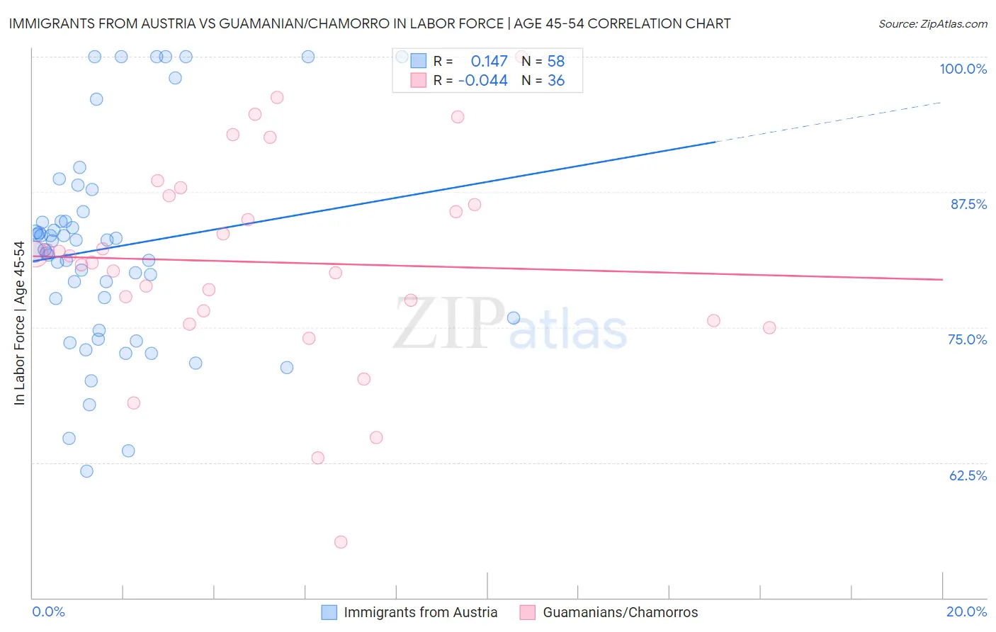 Immigrants from Austria vs Guamanian/Chamorro In Labor Force | Age 45-54