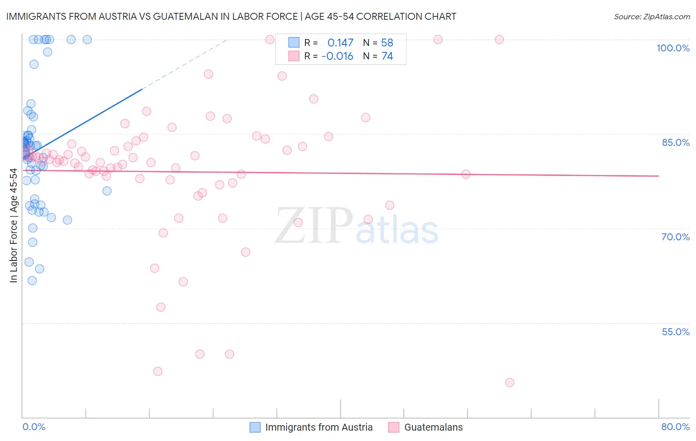 Immigrants from Austria vs Guatemalan In Labor Force | Age 45-54