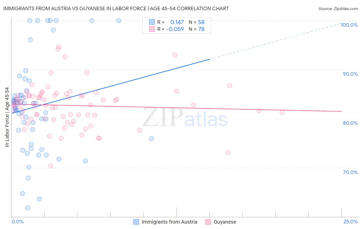 Immigrants from Austria vs Guyanese In Labor Force | Age 45-54