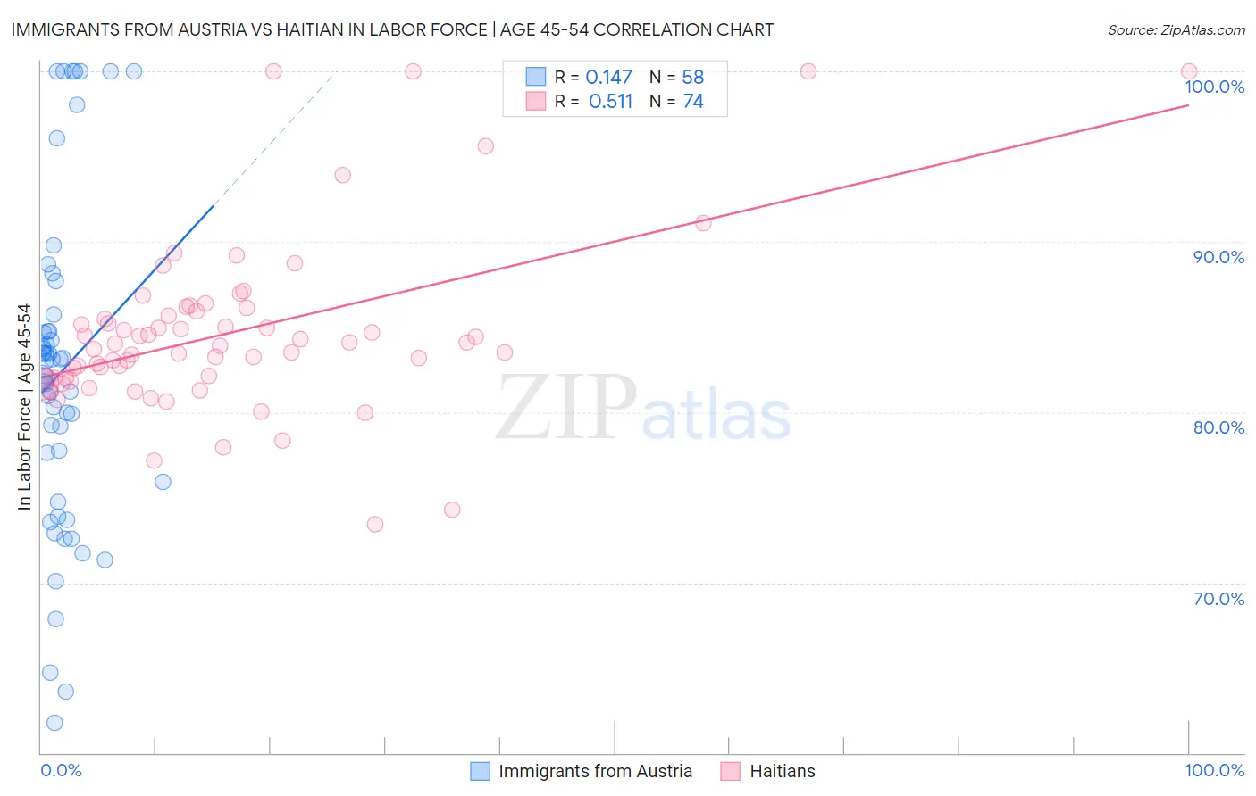 Immigrants from Austria vs Haitian In Labor Force | Age 45-54