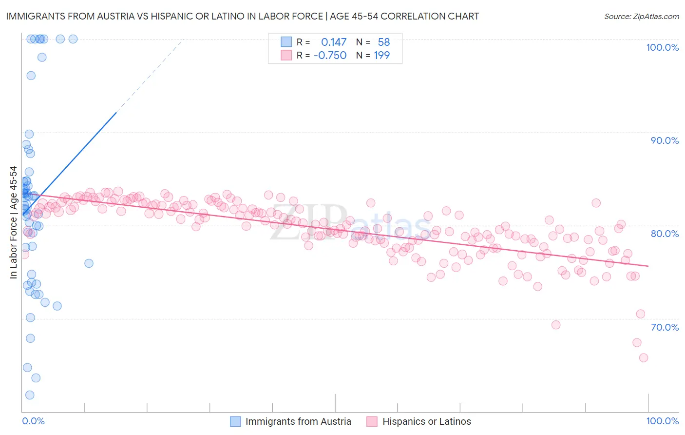 Immigrants from Austria vs Hispanic or Latino In Labor Force | Age 45-54