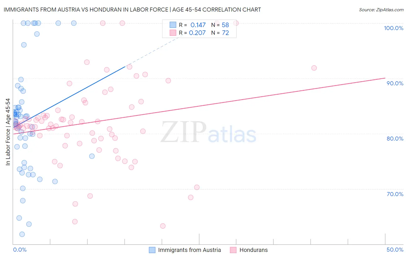 Immigrants from Austria vs Honduran In Labor Force | Age 45-54