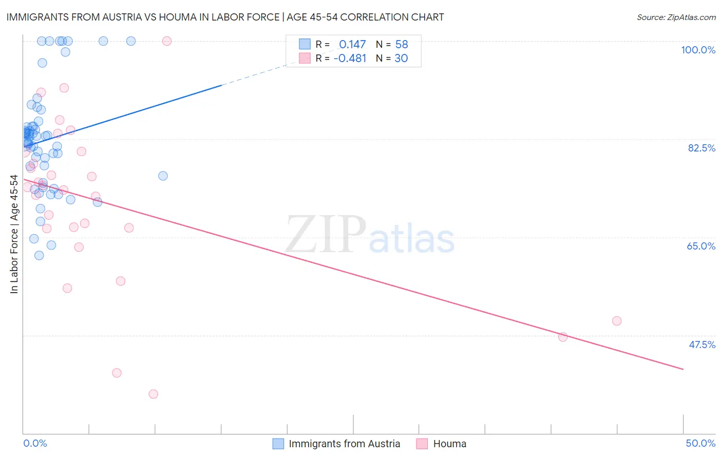 Immigrants from Austria vs Houma In Labor Force | Age 45-54