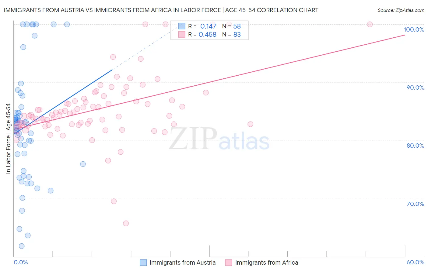 Immigrants from Austria vs Immigrants from Africa In Labor Force | Age 45-54