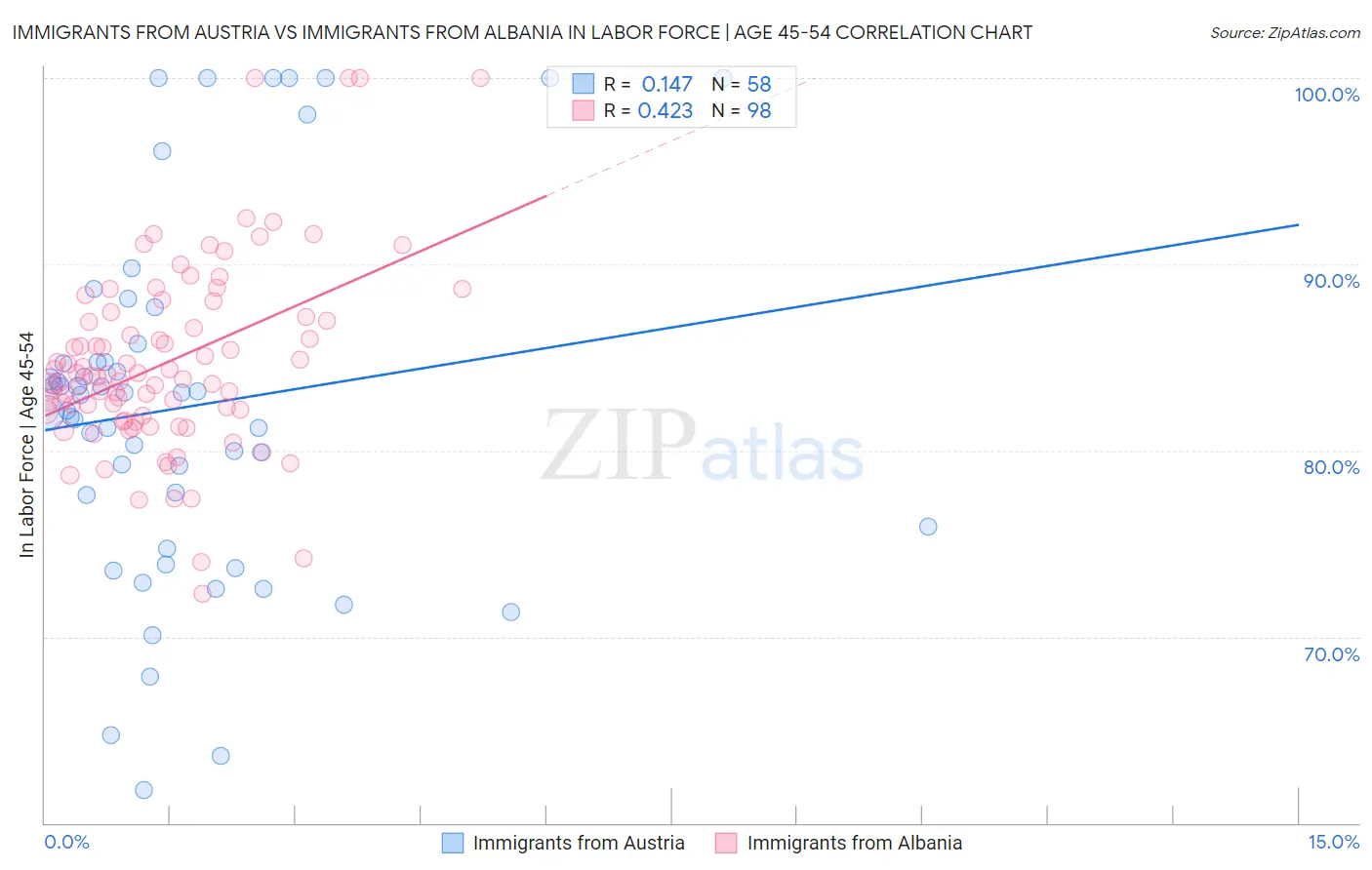 Immigrants from Austria vs Immigrants from Albania In Labor Force | Age 45-54