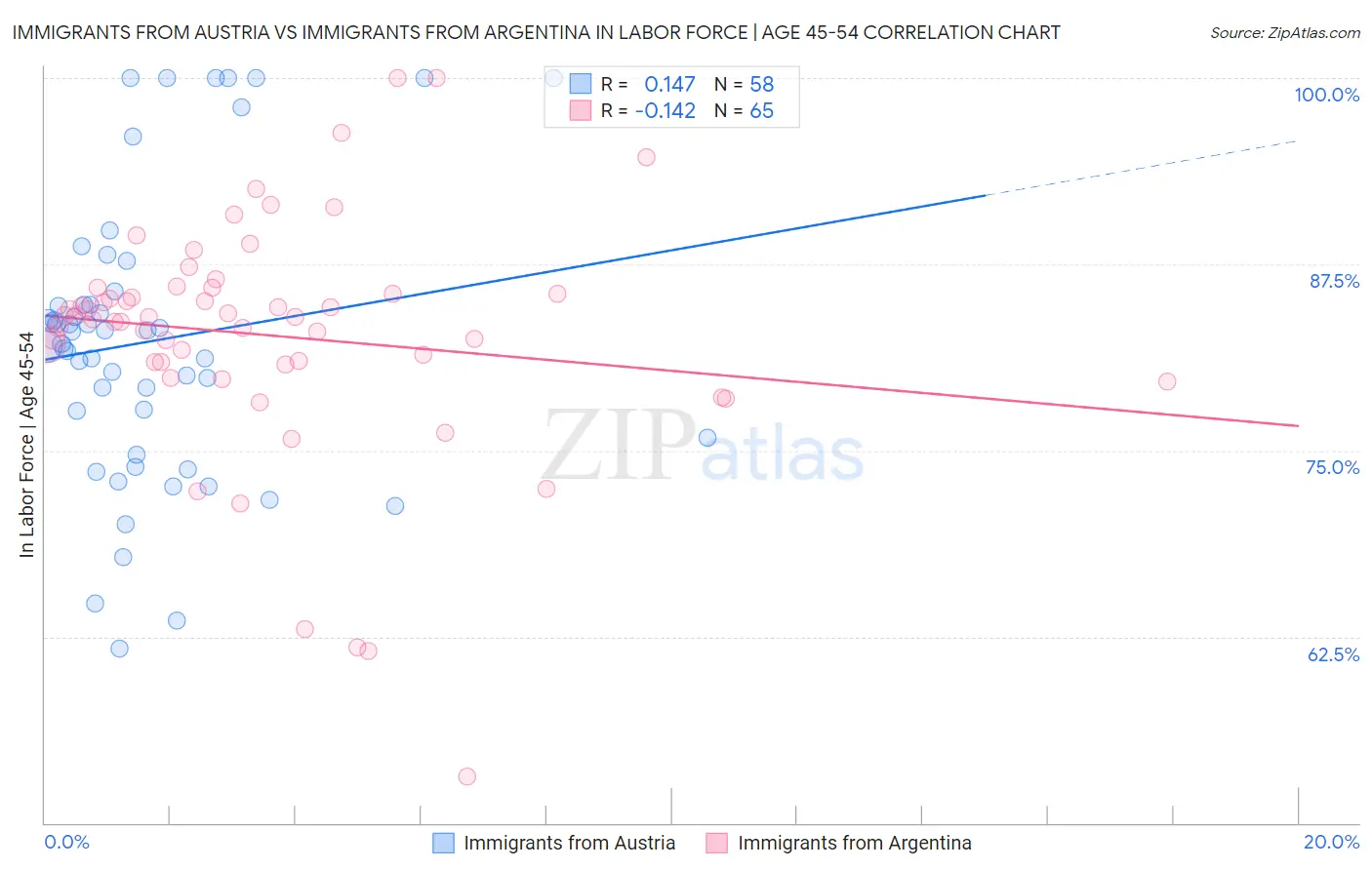 Immigrants from Austria vs Immigrants from Argentina In Labor Force | Age 45-54