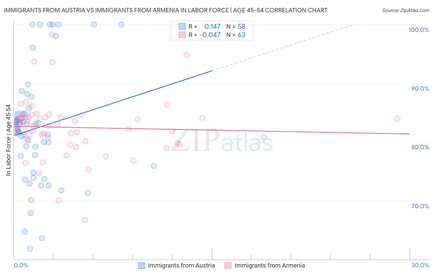 Immigrants from Austria vs Immigrants from Armenia In Labor Force | Age 45-54