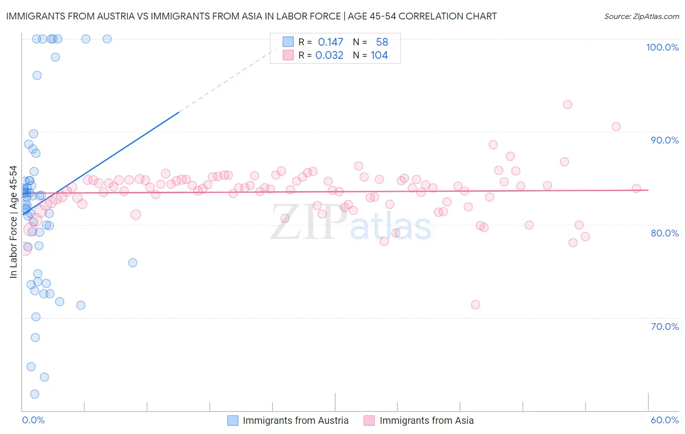 Immigrants from Austria vs Immigrants from Asia In Labor Force | Age 45-54