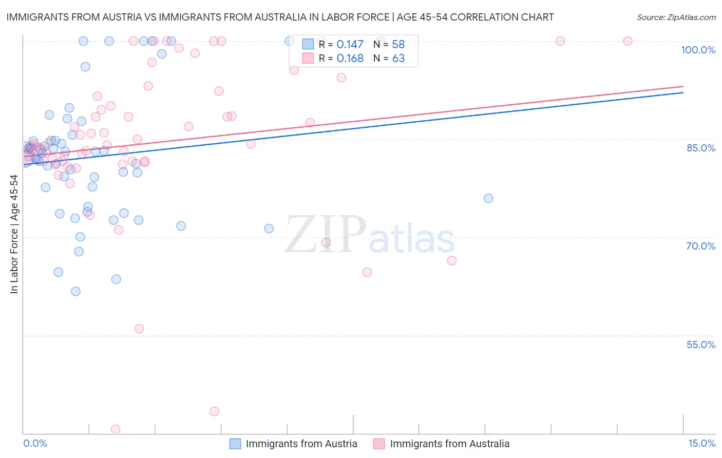 Immigrants from Austria vs Immigrants from Australia In Labor Force | Age 45-54