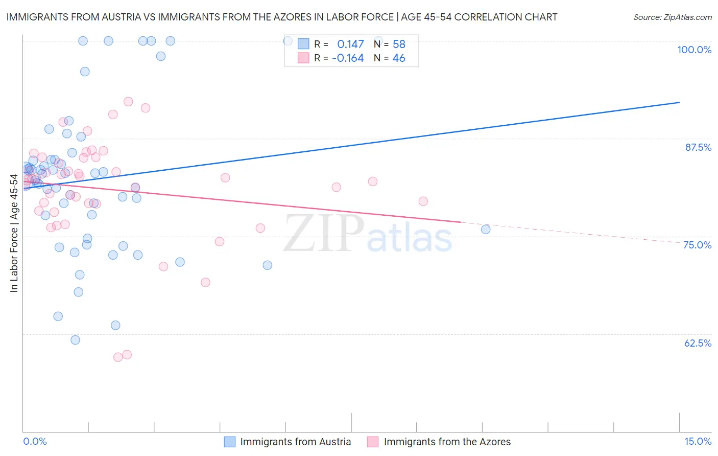 Immigrants from Austria vs Immigrants from the Azores In Labor Force | Age 45-54