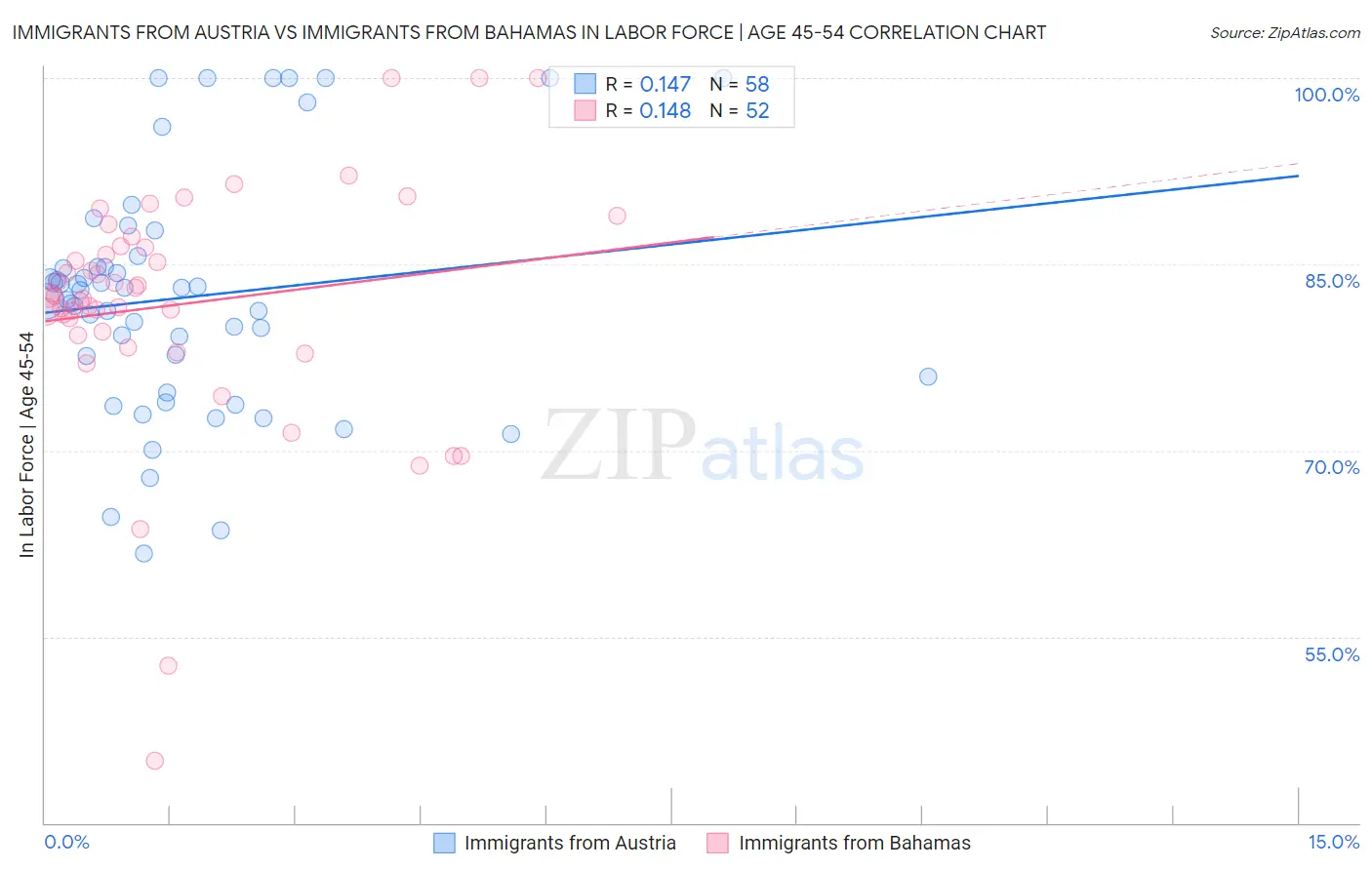 Immigrants from Austria vs Immigrants from Bahamas In Labor Force | Age 45-54