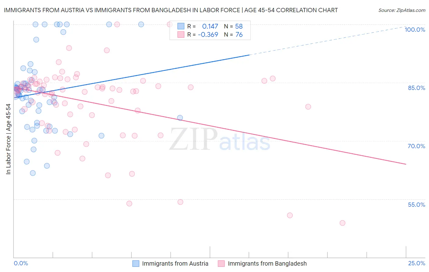 Immigrants from Austria vs Immigrants from Bangladesh In Labor Force | Age 45-54