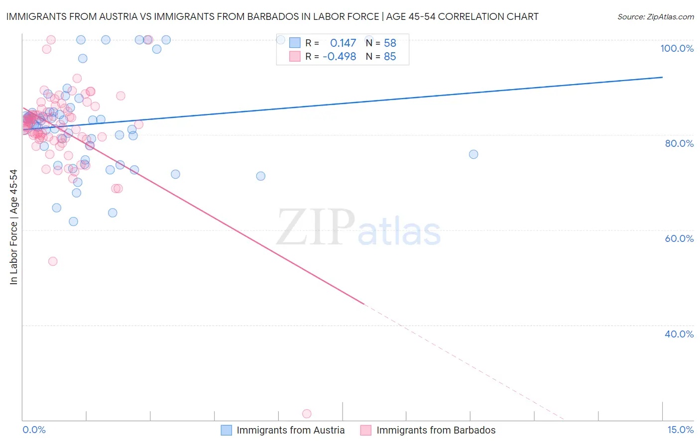 Immigrants from Austria vs Immigrants from Barbados In Labor Force | Age 45-54