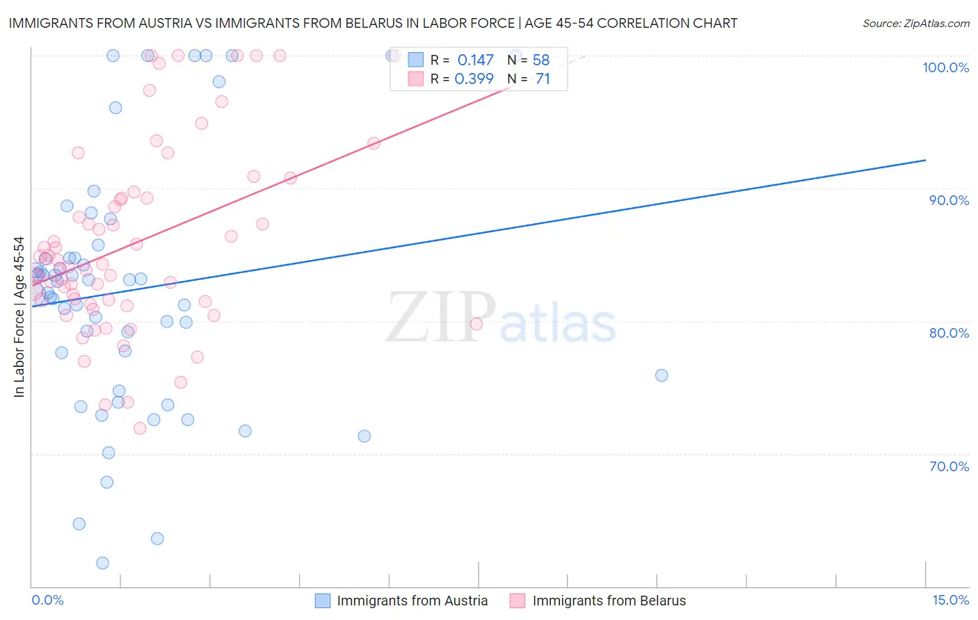 Immigrants from Austria vs Immigrants from Belarus In Labor Force | Age 45-54