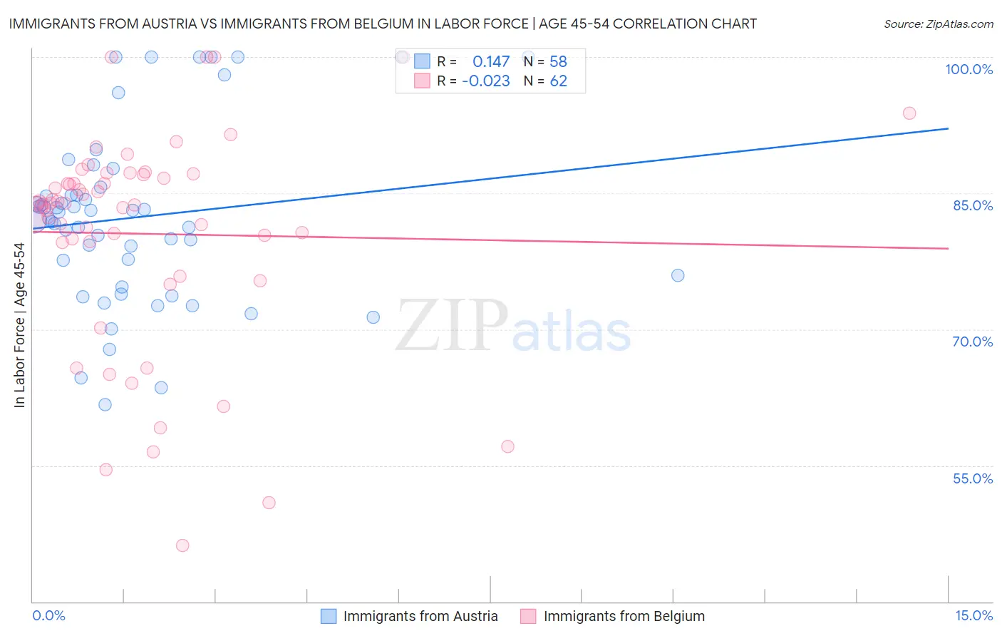 Immigrants from Austria vs Immigrants from Belgium In Labor Force | Age 45-54