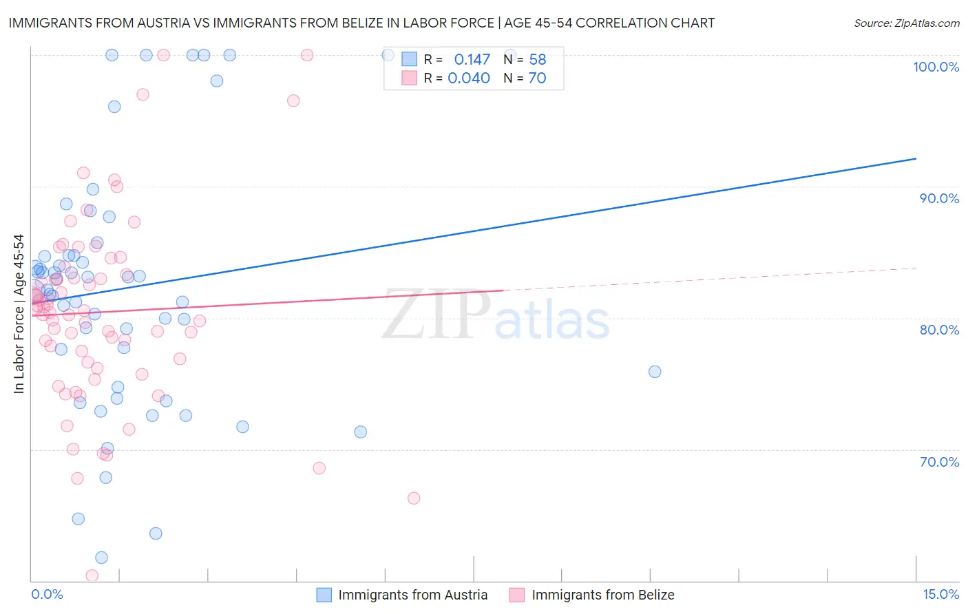 Immigrants from Austria vs Immigrants from Belize In Labor Force | Age 45-54