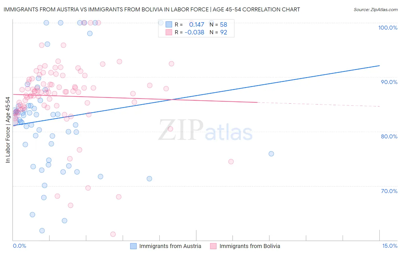 Immigrants from Austria vs Immigrants from Bolivia In Labor Force | Age 45-54