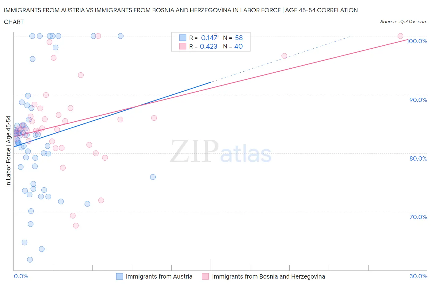 Immigrants from Austria vs Immigrants from Bosnia and Herzegovina In Labor Force | Age 45-54