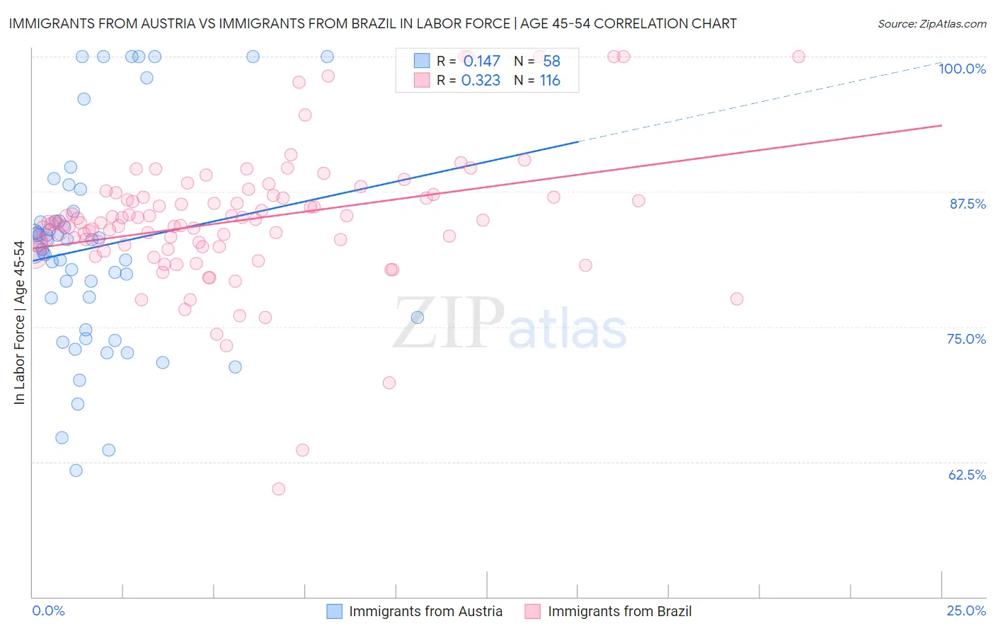 Immigrants from Austria vs Immigrants from Brazil In Labor Force | Age 45-54