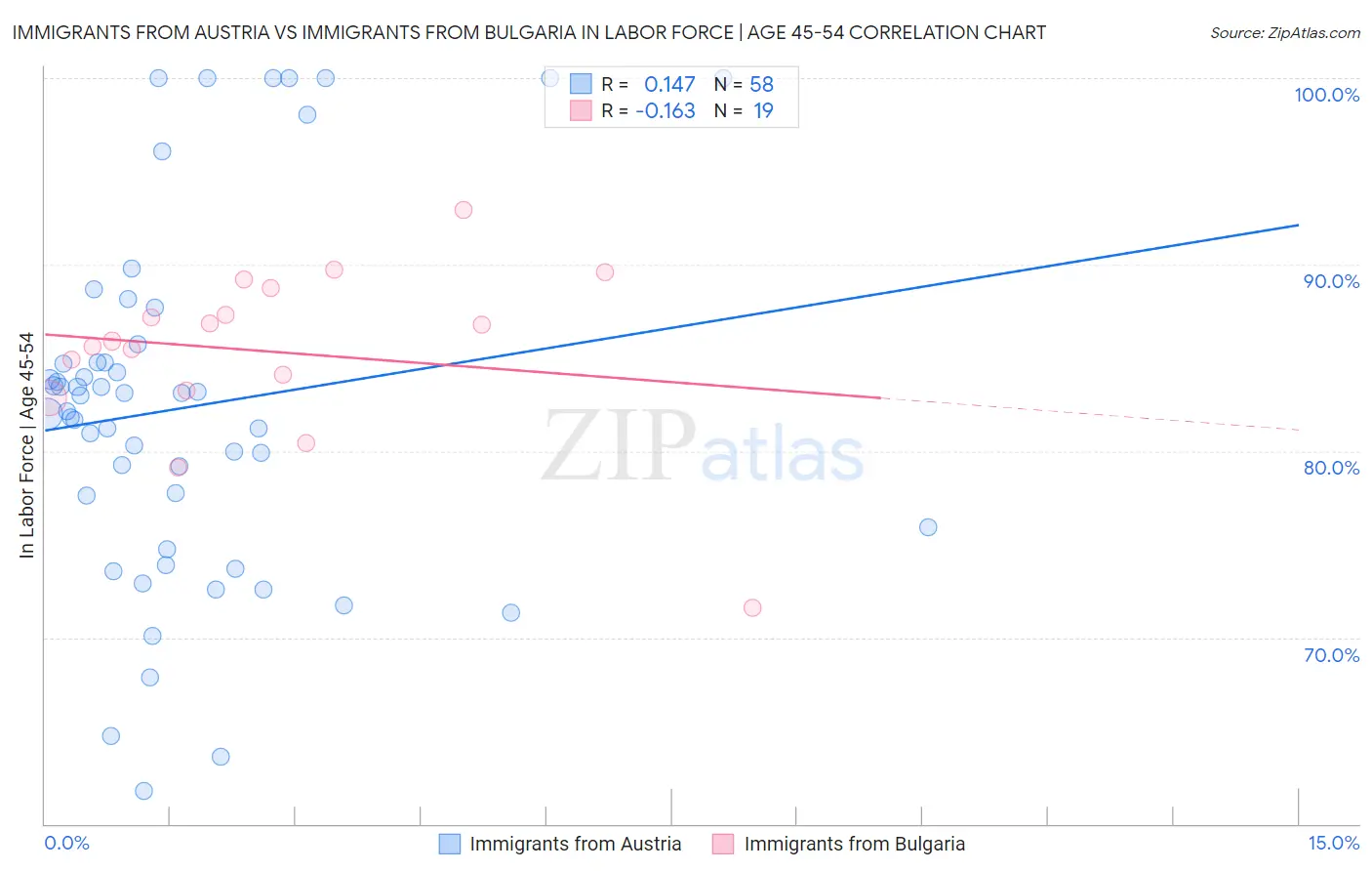 Immigrants from Austria vs Immigrants from Bulgaria In Labor Force | Age 45-54