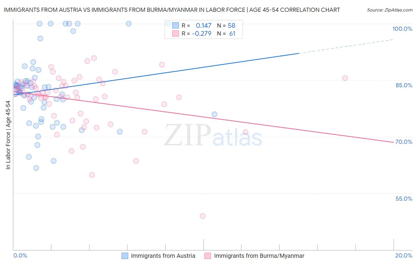 Immigrants from Austria vs Immigrants from Burma/Myanmar In Labor Force | Age 45-54