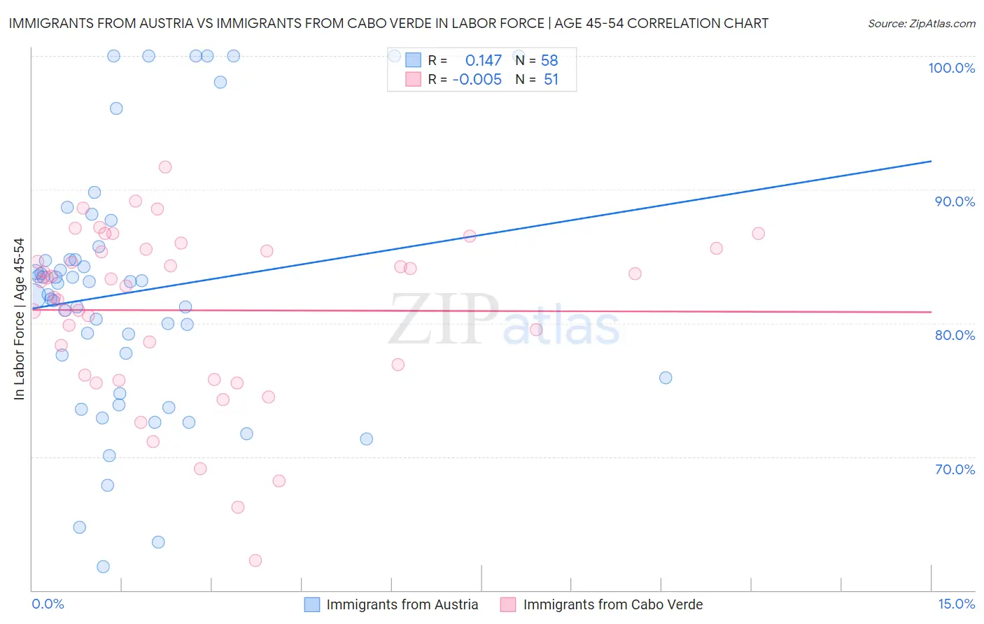 Immigrants from Austria vs Immigrants from Cabo Verde In Labor Force | Age 45-54