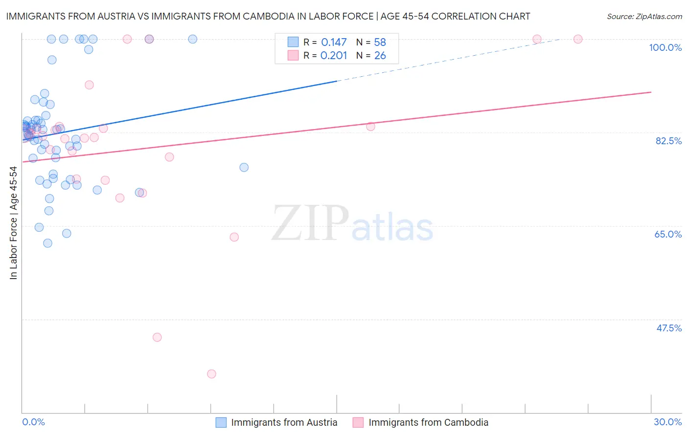 Immigrants from Austria vs Immigrants from Cambodia In Labor Force | Age 45-54