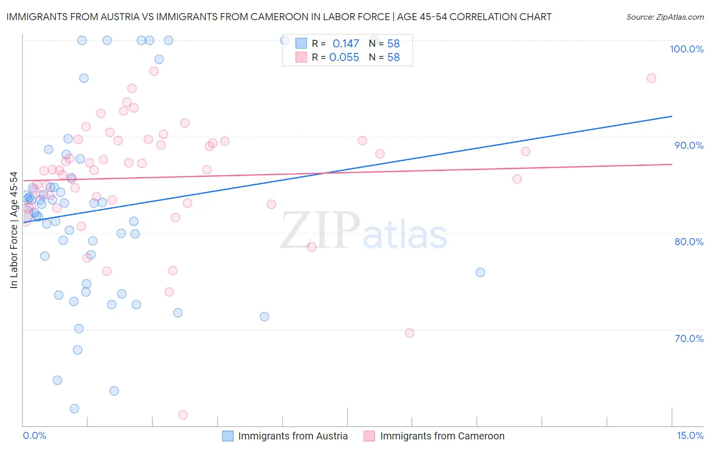 Immigrants from Austria vs Immigrants from Cameroon In Labor Force | Age 45-54