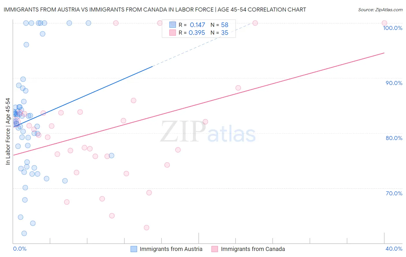 Immigrants from Austria vs Immigrants from Canada In Labor Force | Age 45-54