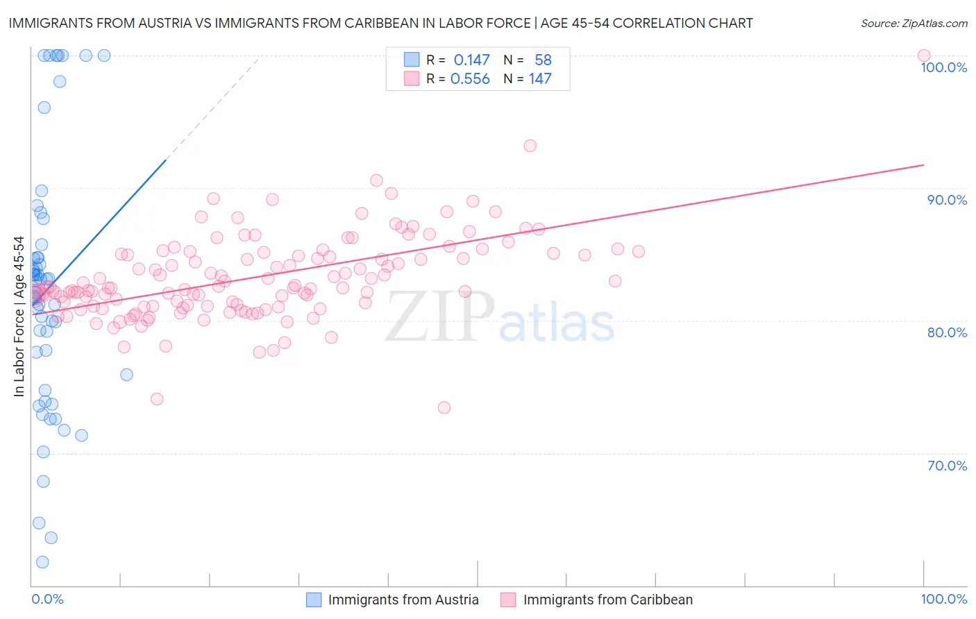 Immigrants from Austria vs Immigrants from Caribbean In Labor Force | Age 45-54