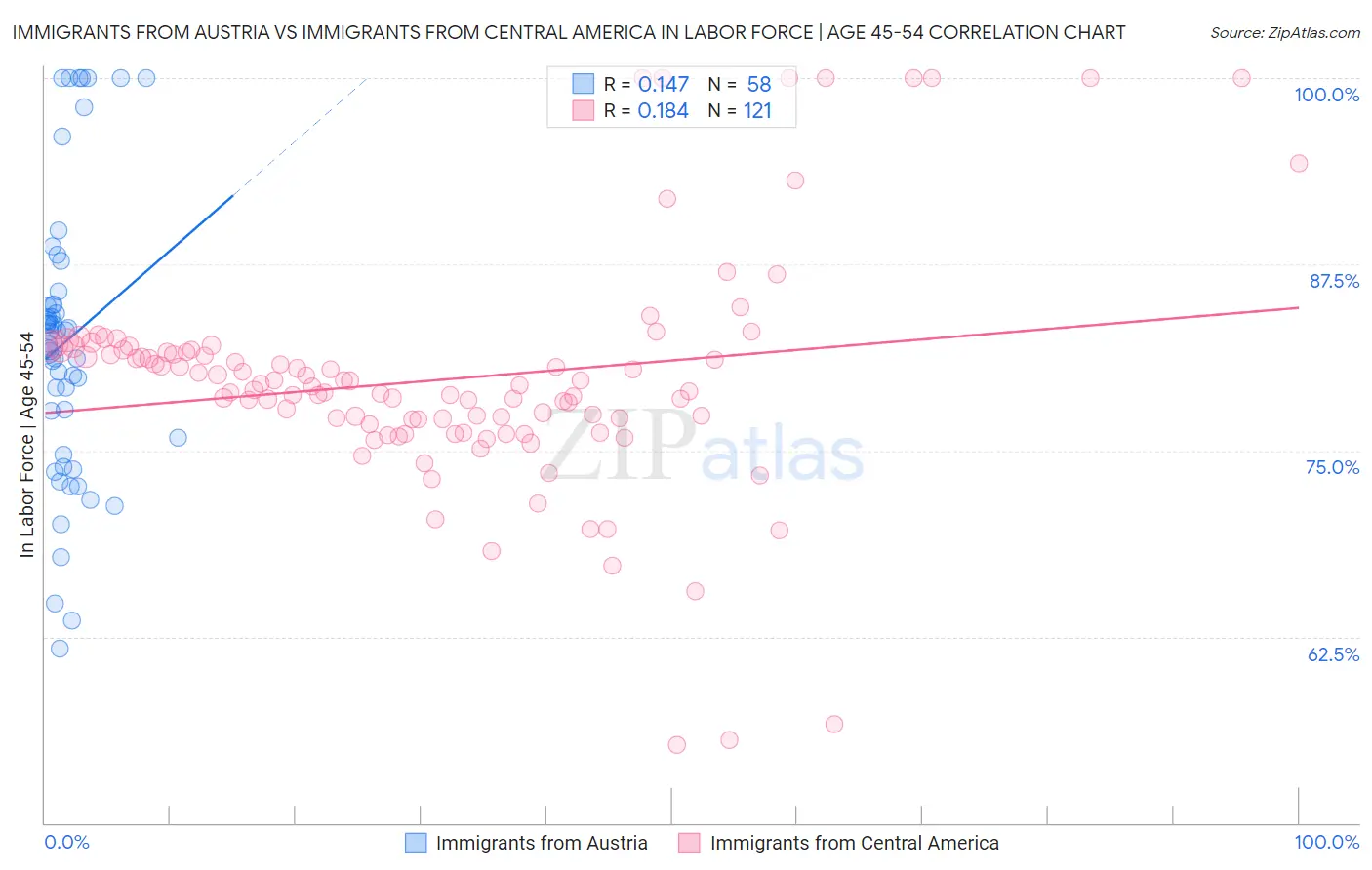 Immigrants from Austria vs Immigrants from Central America In Labor Force | Age 45-54