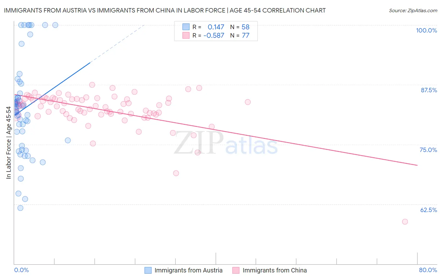 Immigrants from Austria vs Immigrants from China In Labor Force | Age 45-54