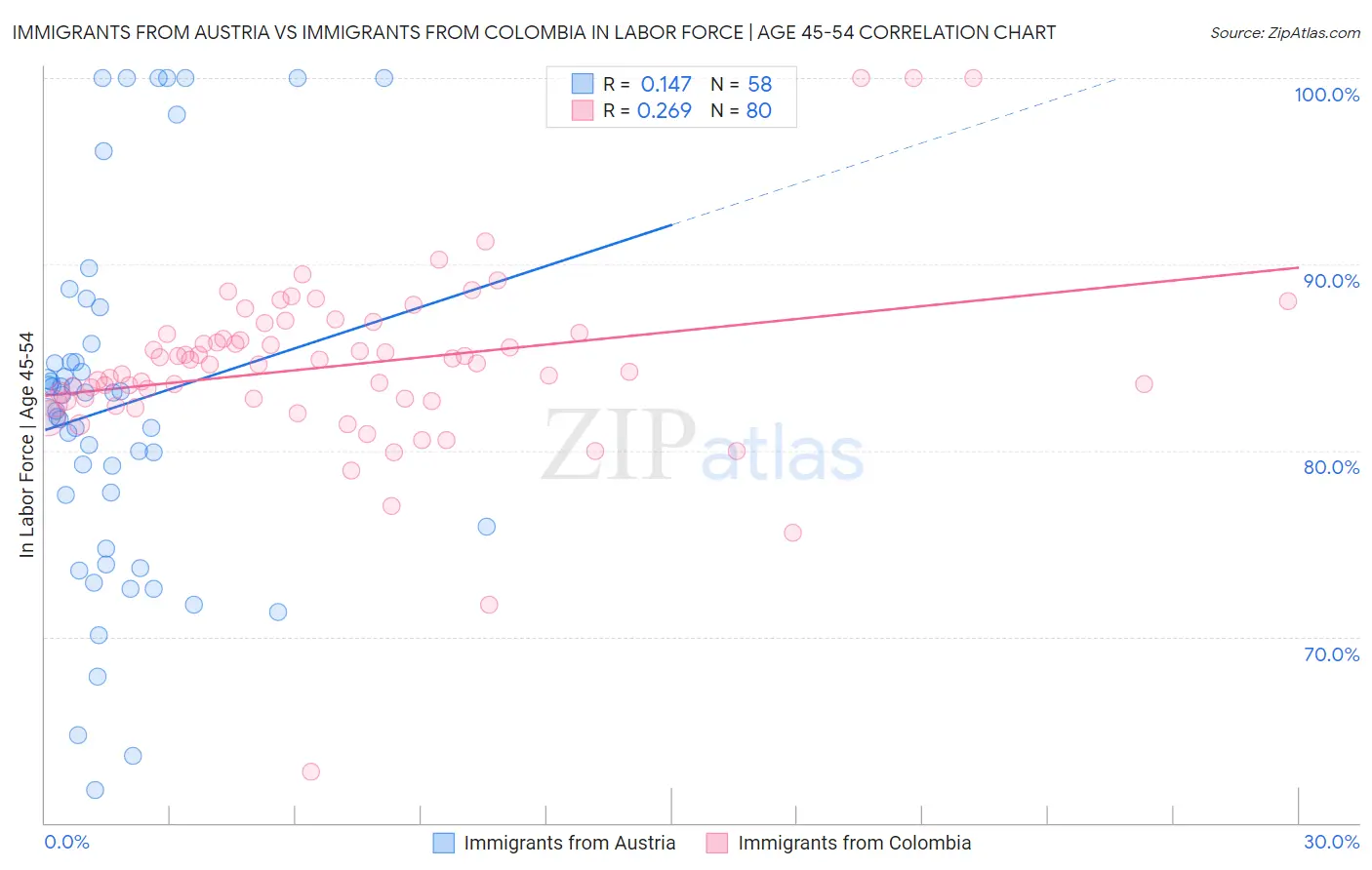 Immigrants from Austria vs Immigrants from Colombia In Labor Force | Age 45-54