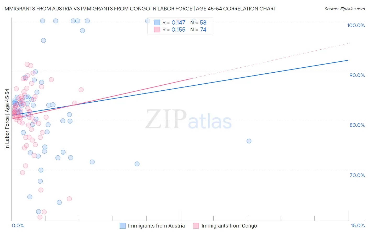 Immigrants from Austria vs Immigrants from Congo In Labor Force | Age 45-54