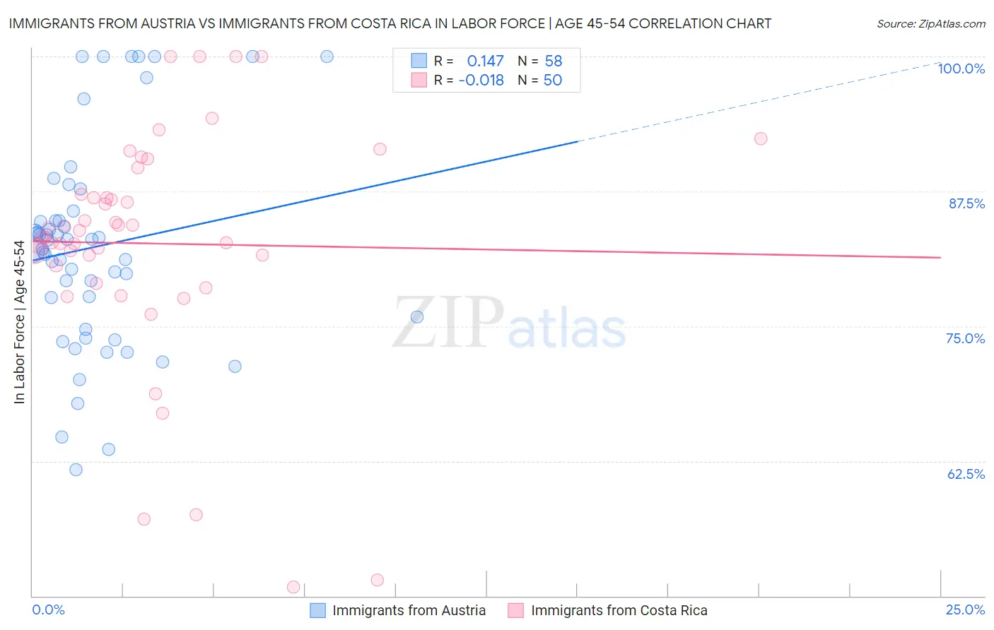 Immigrants from Austria vs Immigrants from Costa Rica In Labor Force | Age 45-54