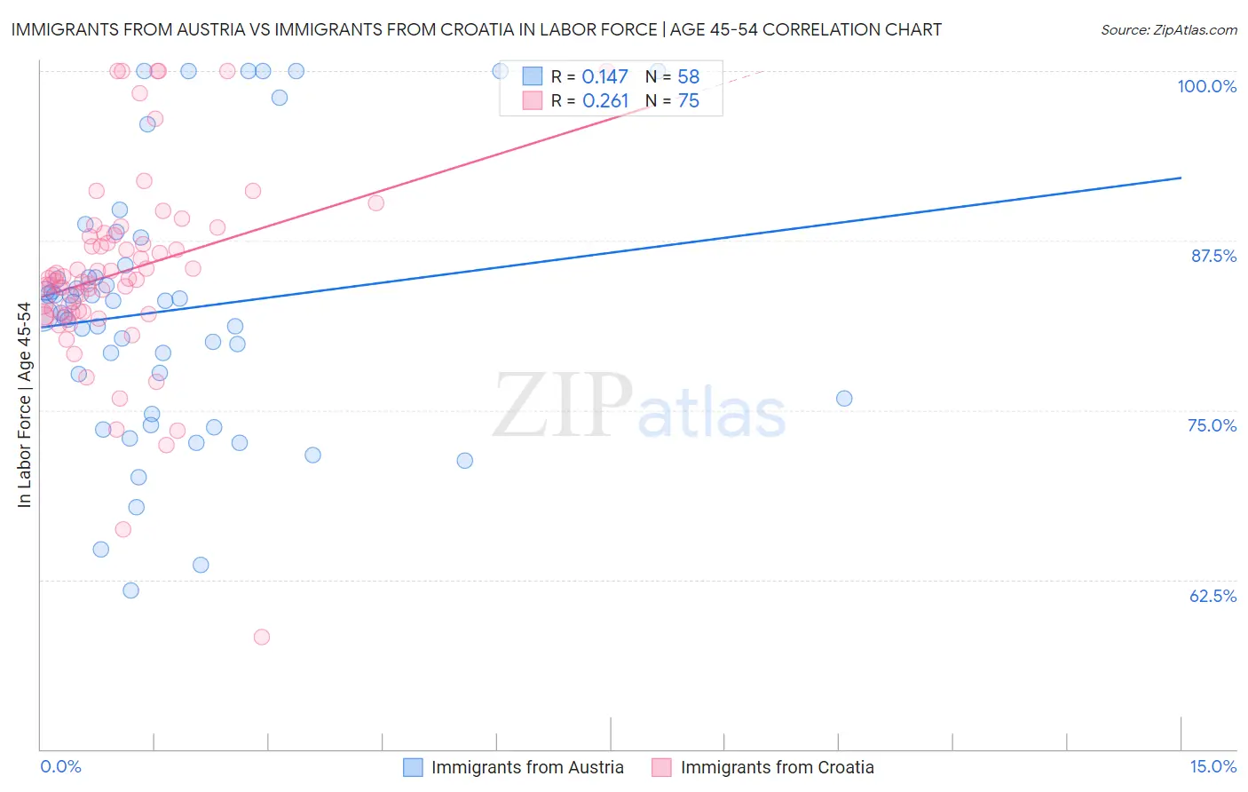 Immigrants from Austria vs Immigrants from Croatia In Labor Force | Age 45-54