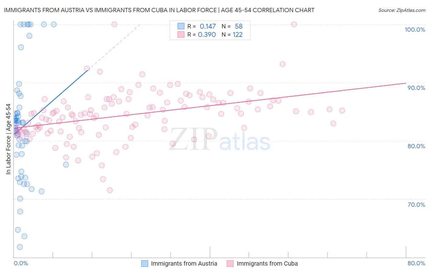 Immigrants from Austria vs Immigrants from Cuba In Labor Force | Age 45-54