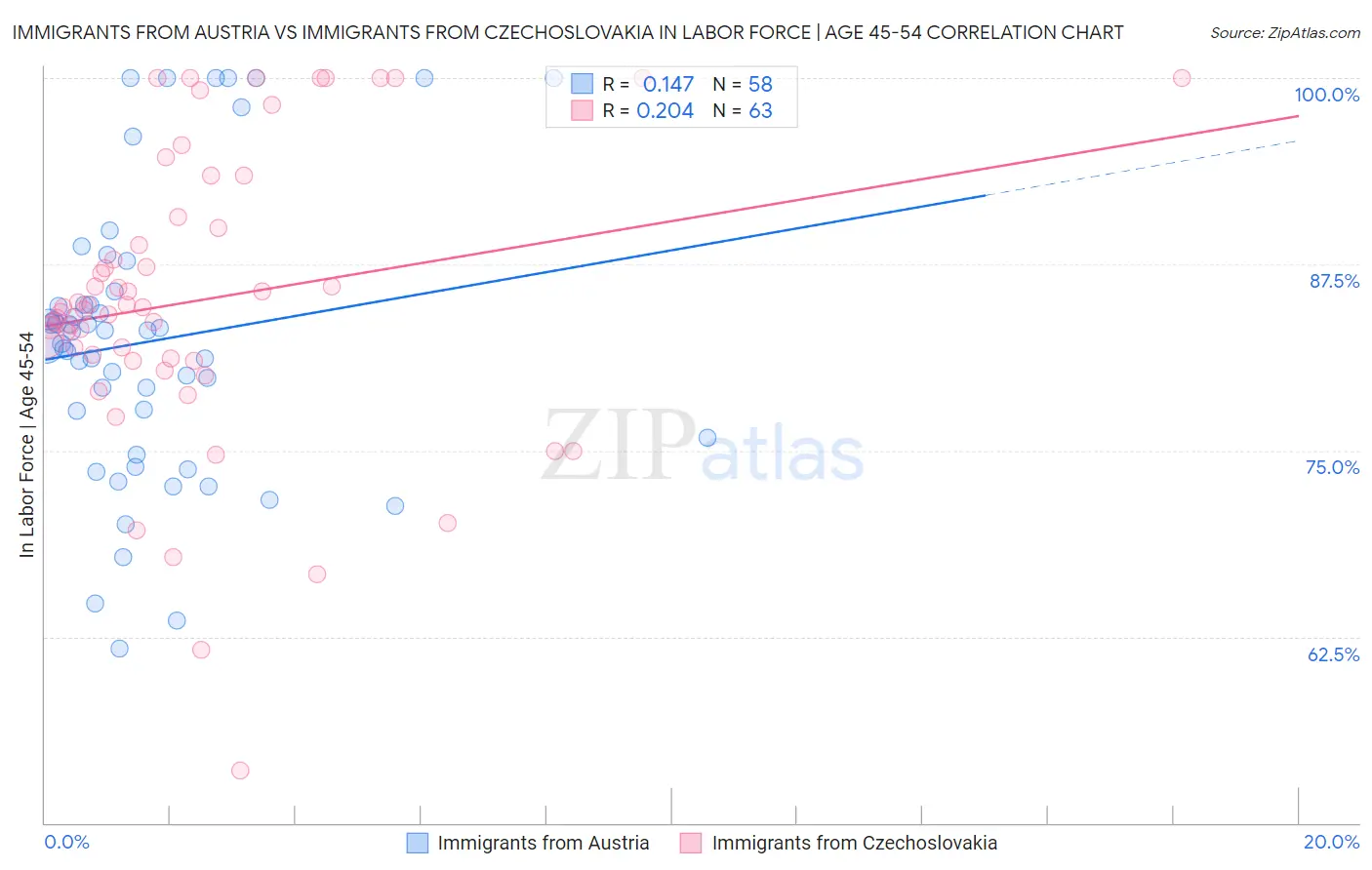 Immigrants from Austria vs Immigrants from Czechoslovakia In Labor Force | Age 45-54