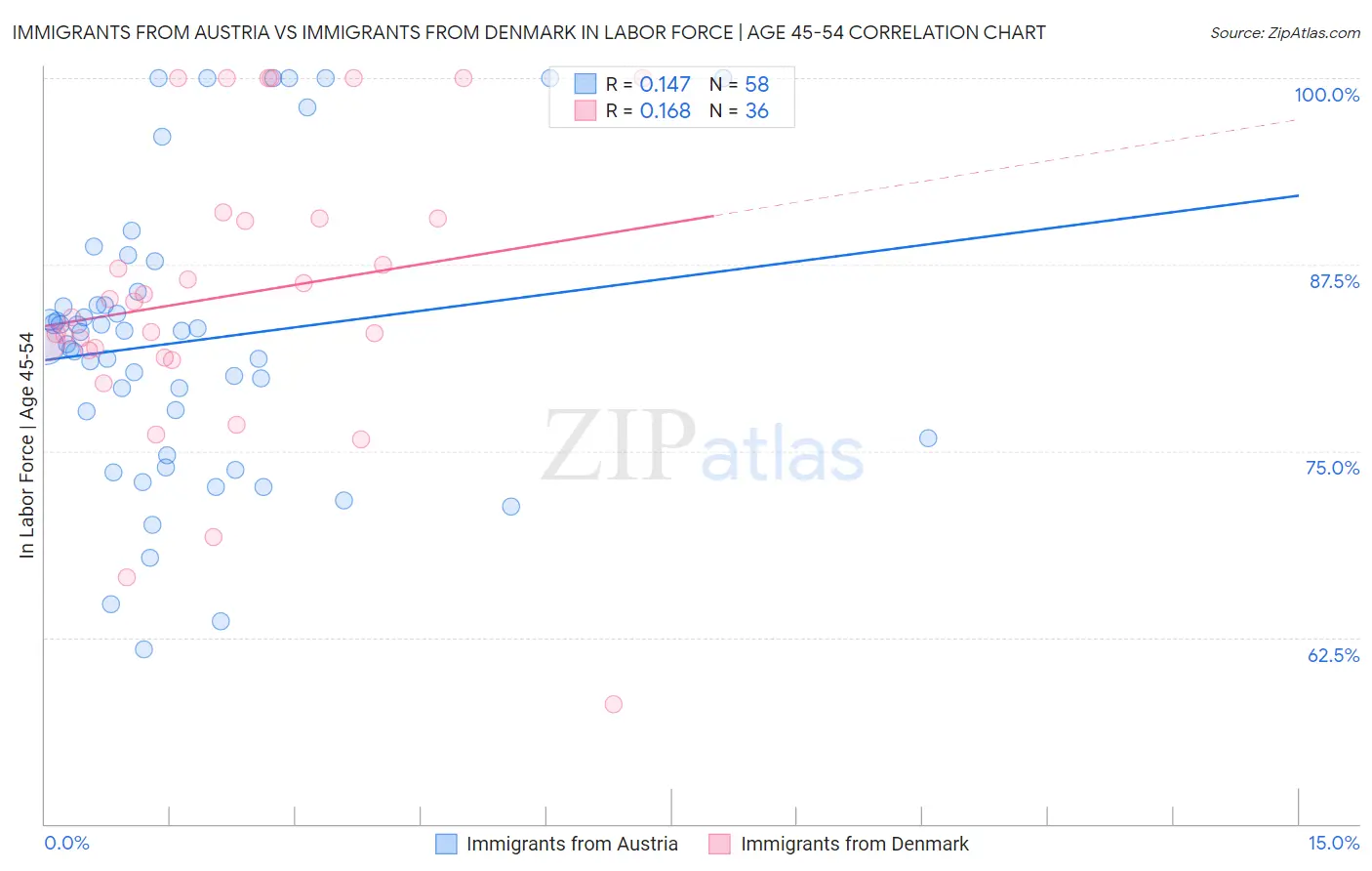 Immigrants from Austria vs Immigrants from Denmark In Labor Force | Age 45-54