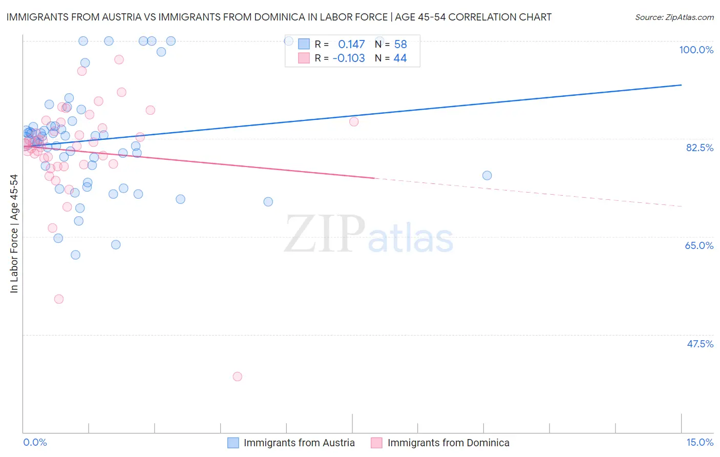 Immigrants from Austria vs Immigrants from Dominica In Labor Force | Age 45-54