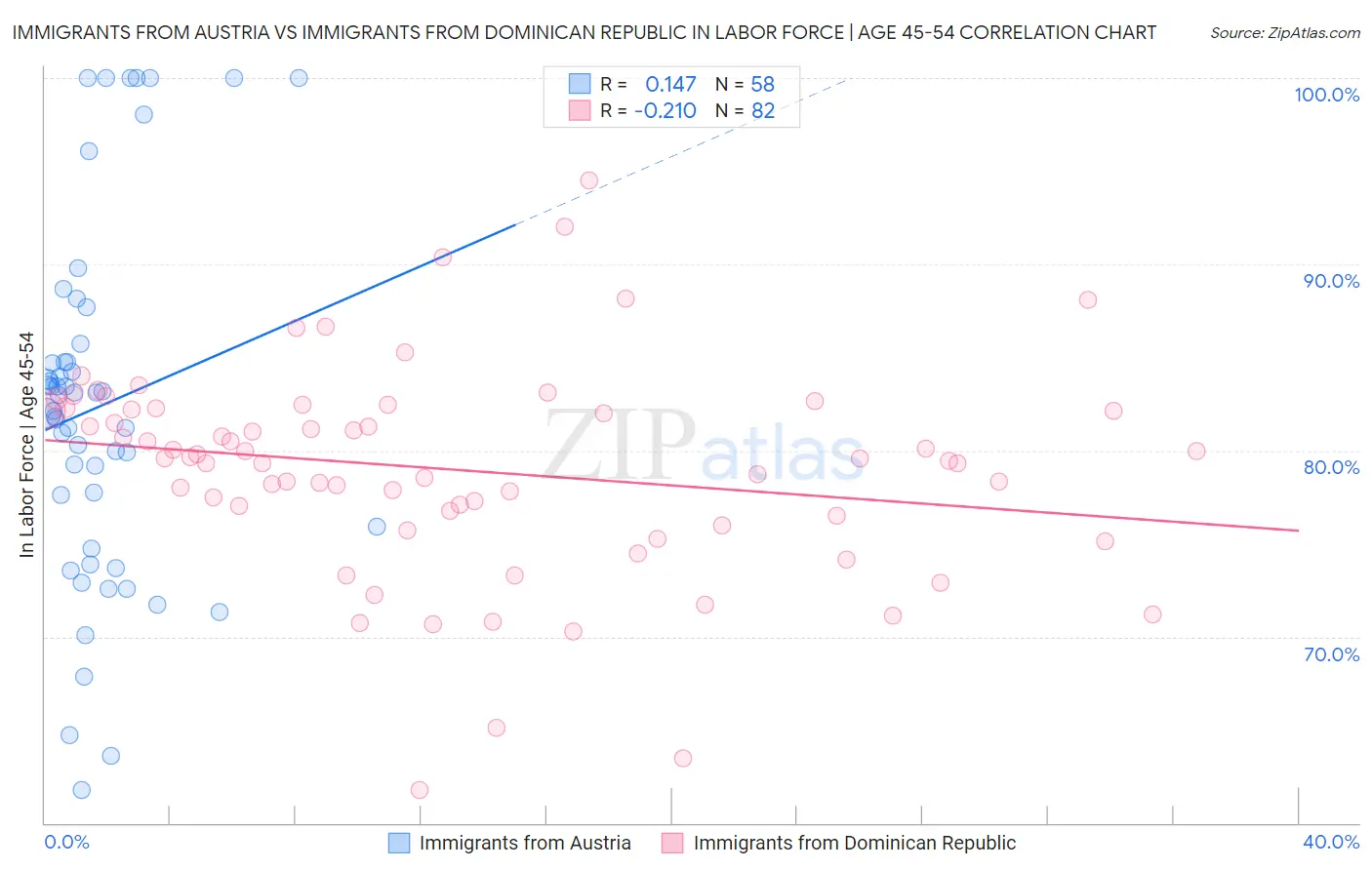 Immigrants from Austria vs Immigrants from Dominican Republic In Labor Force | Age 45-54