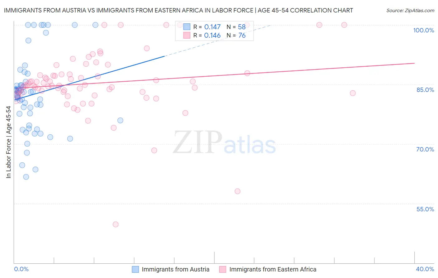 Immigrants from Austria vs Immigrants from Eastern Africa In Labor Force | Age 45-54