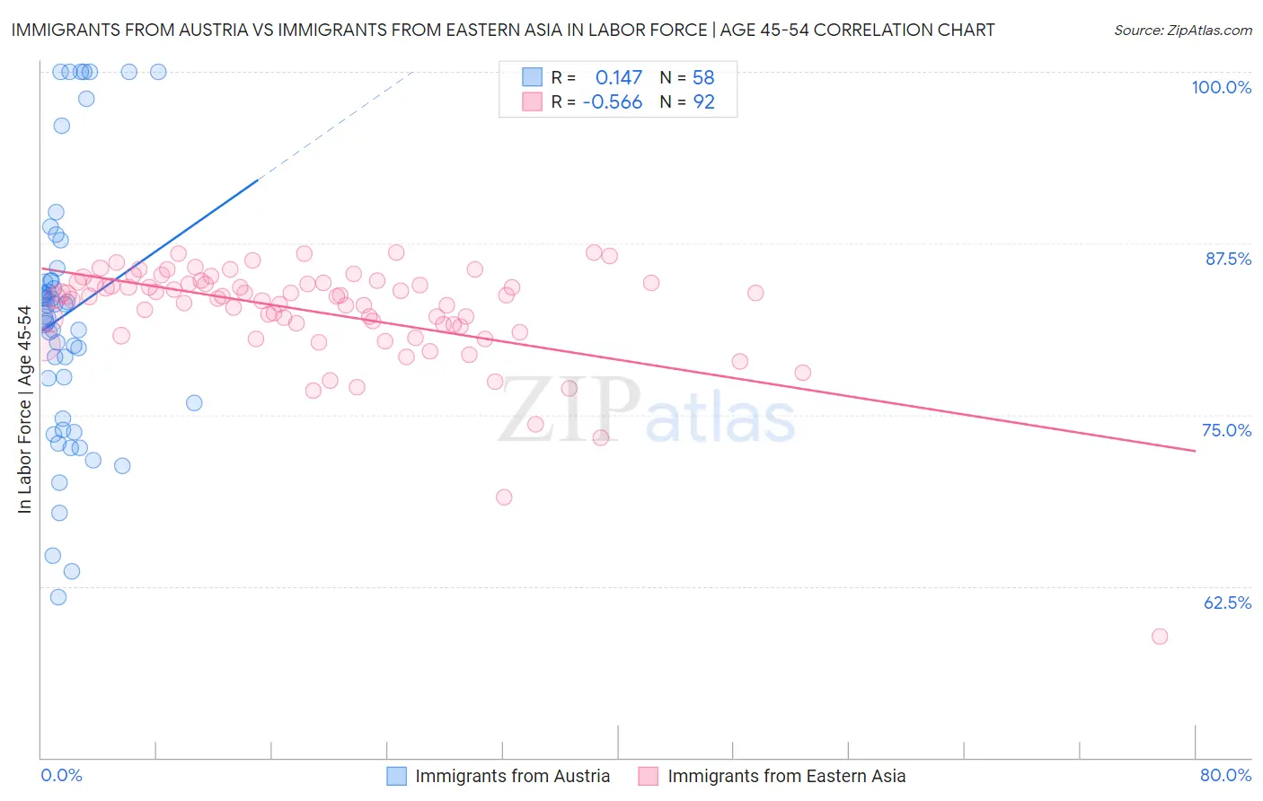 Immigrants from Austria vs Immigrants from Eastern Asia In Labor Force | Age 45-54