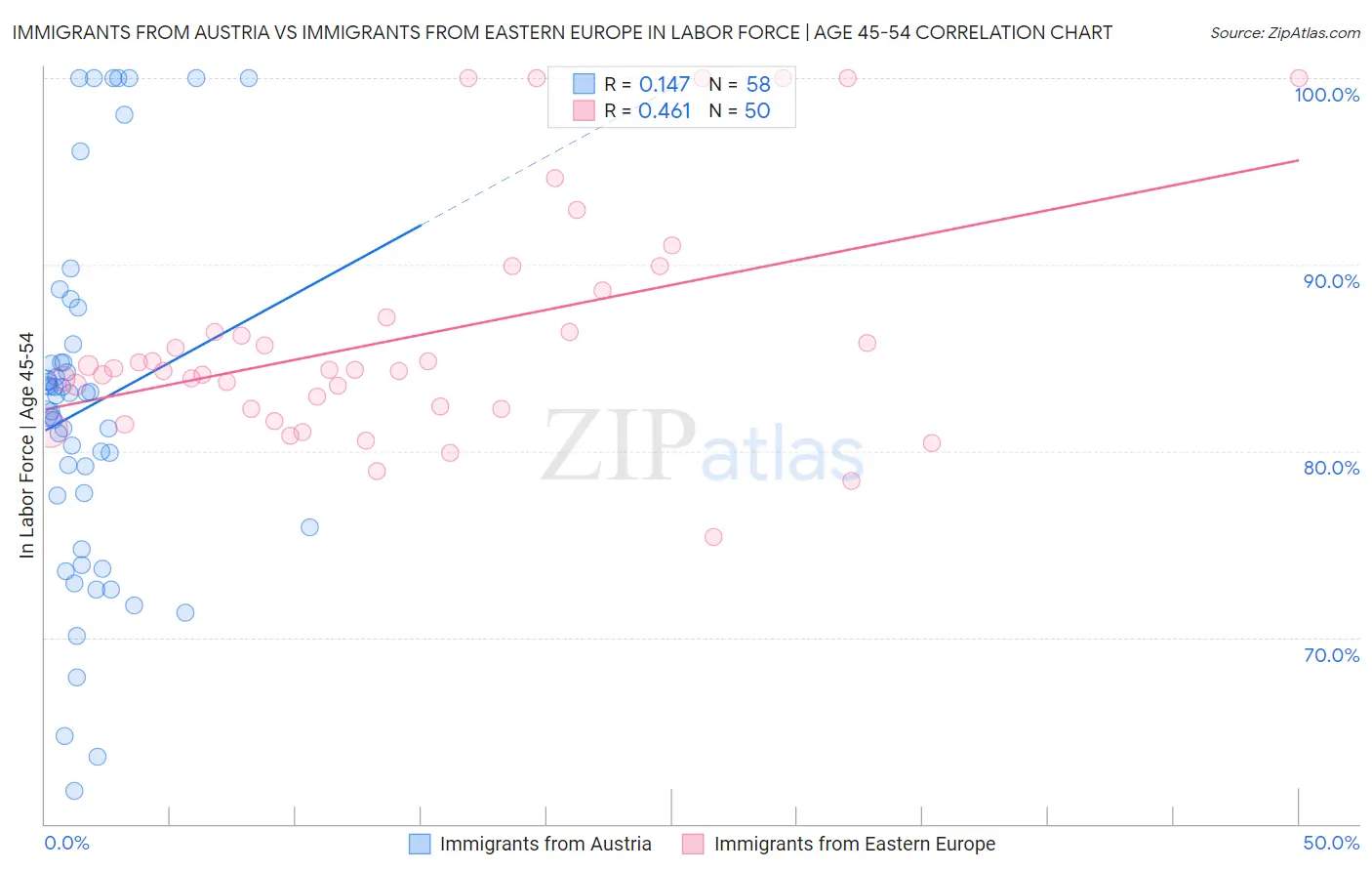 Immigrants from Austria vs Immigrants from Eastern Europe In Labor Force | Age 45-54