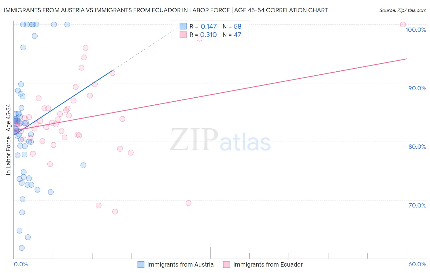 Immigrants from Austria vs Immigrants from Ecuador In Labor Force | Age 45-54