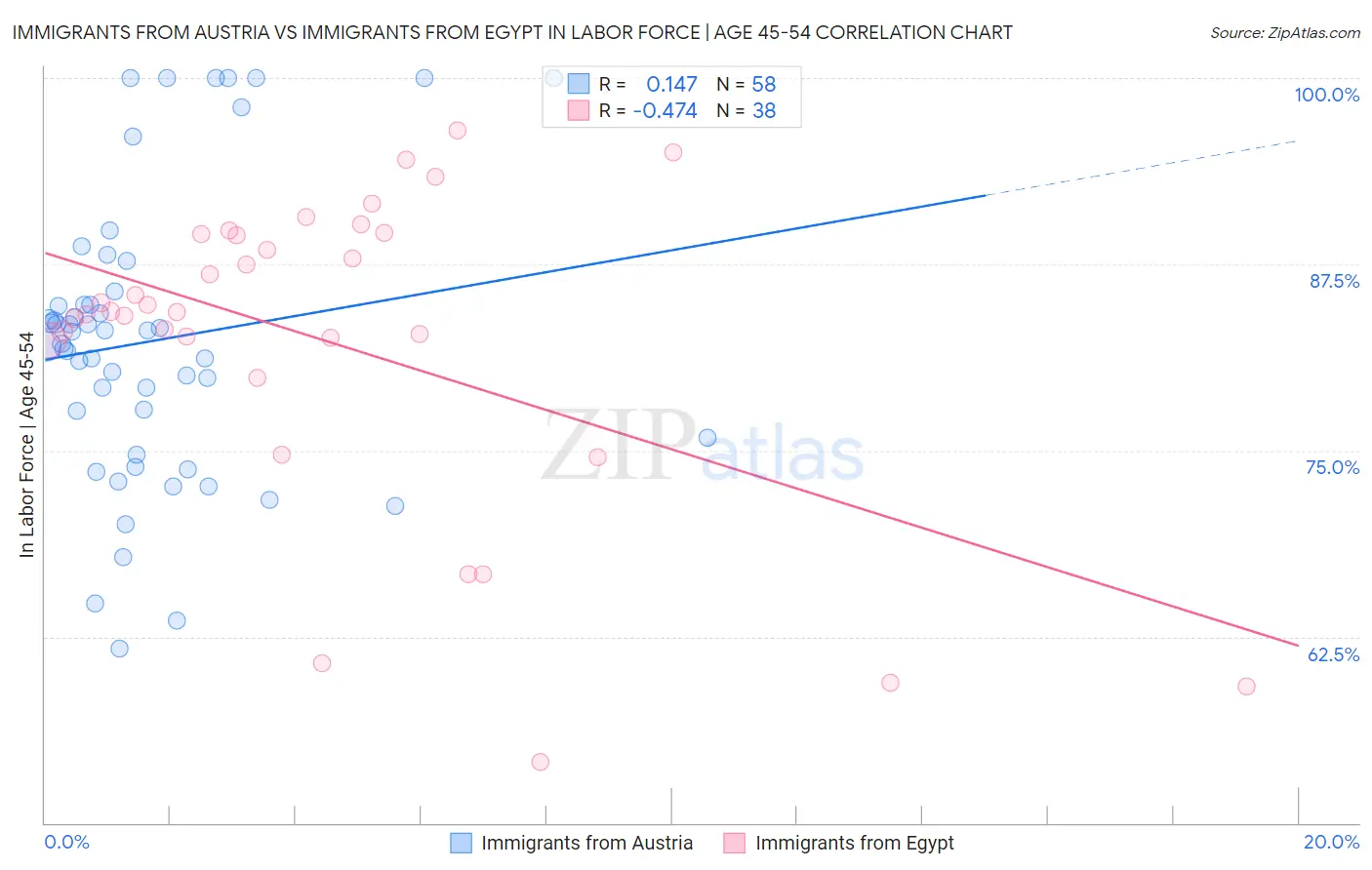 Immigrants from Austria vs Immigrants from Egypt In Labor Force | Age 45-54